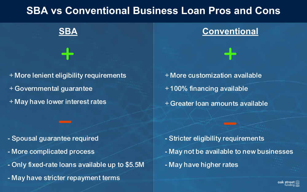 SBA vs Conventional