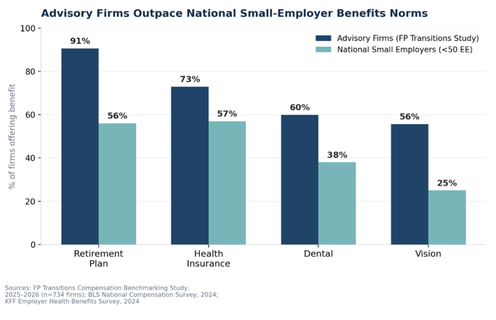 Advisory Firms Outpace National Small-Employer Benefit Norms
