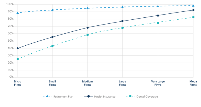 Benefits vs Firm Size WIDE