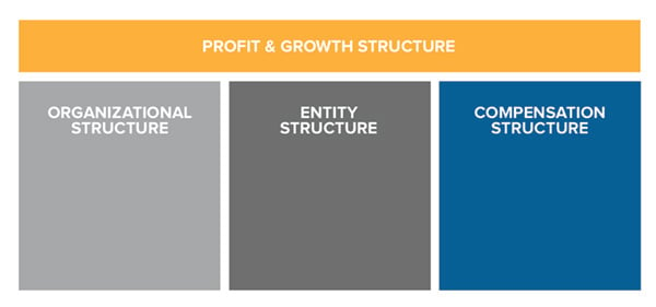 Structural Pillars of a Successful Business