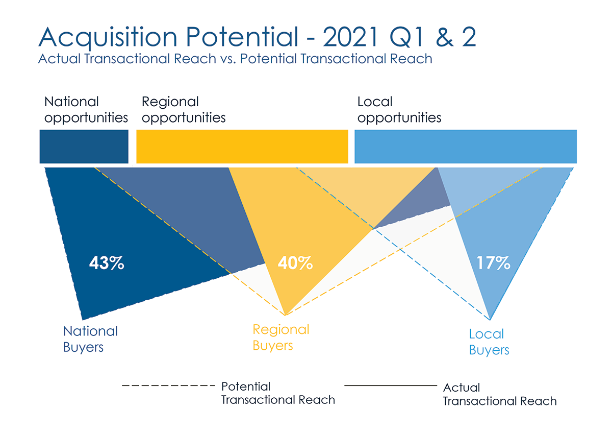 2021 Q1+Q2 Acquisition Potential