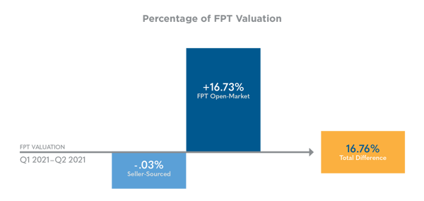 2021 (Q1-2) FPT Advantage