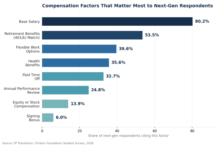 Compensation Factors that Matter Most to Next Gen Respondents