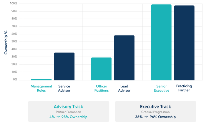 Advisory vs Executive Ownership WIDE