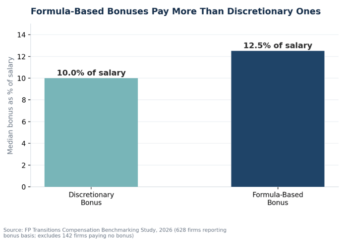 Formula-Based Bonuses Pay More Than Discretionary Ones