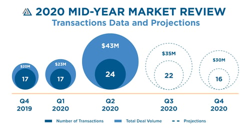 2020 Mid-Year Market Review