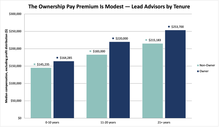 The Ownership Pay Premium is Modest-1