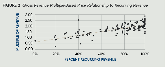 EstimatingValue–FIG 2- multiple based on recurring revenue