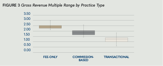 EstimatingValue–FIG 3- multiples by type